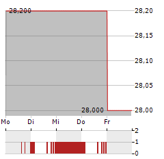 RHEINLAND HOLDING Aktie 5-Tage-Chart