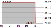 RHEINLAND HOLDING AG 5-Tage-Chart