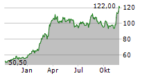 RHEINMETALL AG ADR Chart 1 Jahr