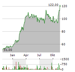 RHEINMETALL AG ADR Aktie Chart 1 Jahr