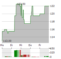 RHEINMETALL AG ADR Aktie 5-Tage-Chart