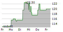 RHEINMETALL AG ADR 5-Tage-Chart