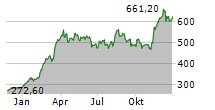 RHEINMETALL AG Chart 1 Jahr