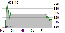 RHEINMETALL AG 5-Tage-Chart