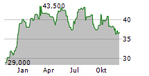 RHI MAGNESITA NV Chart 1 Jahr