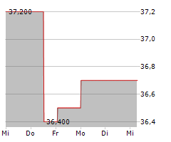 RHI MAGNESITA NV Chart 1 Jahr