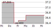 RHI MAGNESITA NV 5-Tage-Chart