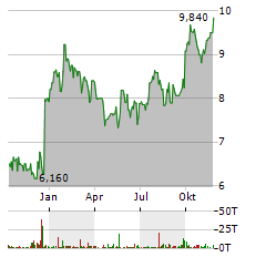 RHINEBECK BANCORP Aktie Chart 1 Jahr