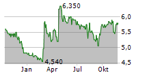 RHOEN-KLINIKUM AG ADR Chart 1 Jahr