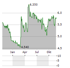 RHOEN-KLINIKUM AG ADR Aktie Chart 1 Jahr