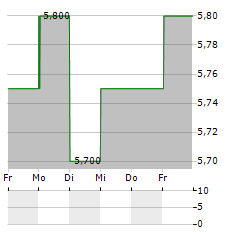 RHOEN-KLINIKUM AG ADR Aktie 5-Tage-Chart