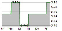 RHOEN-KLINIKUM AG ADR 5-Tage-Chart