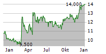 RHOEN-KLINIKUM AG Chart 1 Jahr