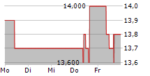 RHOEN-KLINIKUM AG 5-Tage-Chart