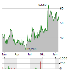 RHYTHM PHARMACEUTICALS Aktie Chart 1 Jahr