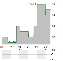 RHYTHM PHARMACEUTICALS Aktie 5-Tage-Chart