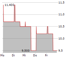 RIBA MUNDO TECNOLOGIA SA Chart 1 Jahr