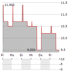 RIBA MUNDO TECNOLOGIA Aktie 5-Tage-Chart