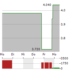 RIBBON COMMUNICATIONS Aktie 5-Tage-Chart