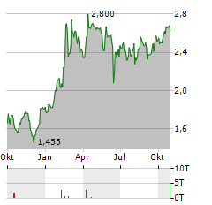 RIBER SA Jahres Chart