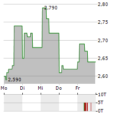 RIBER Aktie 5-Tage-Chart