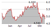 RICARDO PLC Chart 1 Jahr