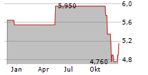 RICARDO PLC Chart 1 Jahr