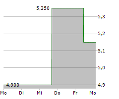 RICARDO PLC Chart 1 Jahr