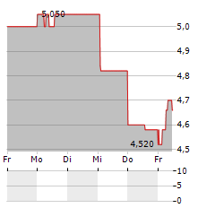 RICARDO Aktie 5-Tage-Chart