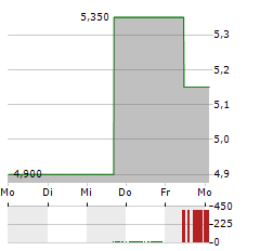 RICARDO Aktie 5-Tage-Chart