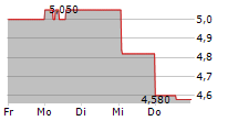 RICARDO PLC 5-Tage-Chart