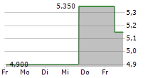 RICARDO PLC 5-Tage-Chart