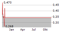 RICEBRAN TECHNOLOGIES Chart 1 Jahr