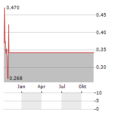 RICEBRAN TECHNOLOGIES Aktie Chart 1 Jahr