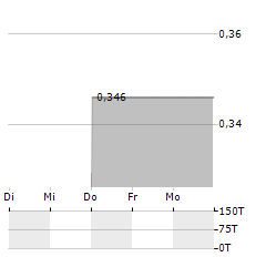 RICEBRAN TECHNOLOGIES Aktie 5-Tage-Chart