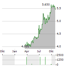 RICEGROWERS Aktie Chart 1 Jahr