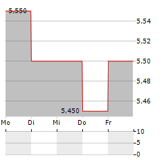 RICEGROWERS Aktie 5-Tage-Chart