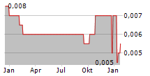 RICH GOLDMAN HOLDINGS LTD Chart 1 Jahr