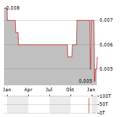 RICH GOLDMAN Aktie Chart 1 Jahr