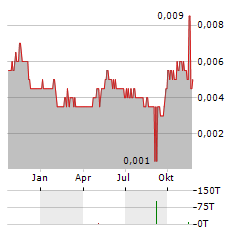 RICH GOLDMAN Aktie Chart 1 Jahr