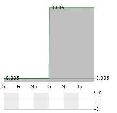 RICH GOLDMAN Aktie 5-Tage-Chart