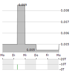 RICH GOLDMAN Aktie 5-Tage-Chart