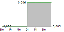 RICH GOLDMAN HOLDINGS LTD 5-Tage-Chart