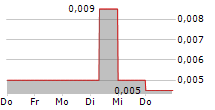 RICH GOLDMAN HOLDINGS LTD 5-Tage-Chart