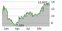 RICHARDSON ELECTRONICS LTD Chart 1 Jahr