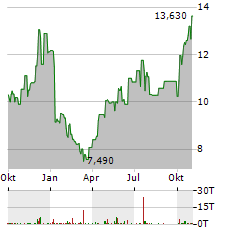 RICHARDSON ELECTRONICS Aktie Chart 1 Jahr