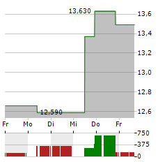 RICHARDSON ELECTRONICS Aktie 5-Tage-Chart