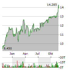 RICHMOND MUTUAL BANCORPORATION Aktie Chart 1 Jahr