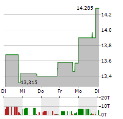 RICHMOND MUTUAL BANCORPORATION Aktie 5-Tage-Chart