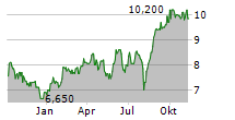 RICOH COMPANY LTD Chart 1 Jahr